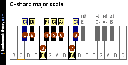 Telugu Piano Notes Piano Notes For Telugu Songs And Others